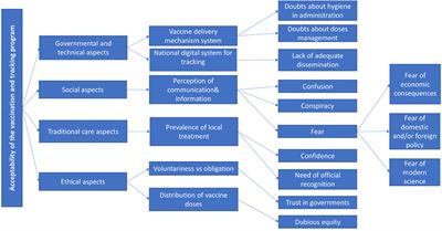 Social Engagement in the Fight Against COVID-19 in the Urban and Peri-Urban Areas of Cotonou (Benin, Sub-saharan Africa): Acceptability of the Vaccination and Tracking Program